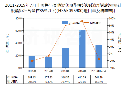 2011-2015年7月非零售與其他混紡聚酯短纖紗線(混紡指按重量計(jì)聚酯短纖含量在85%以下)(HS55095900)進(jìn)口量及增速統(tǒng)計(jì)